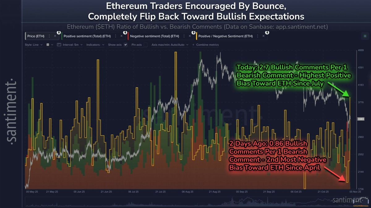 ETH交易者情绪逆势转多
