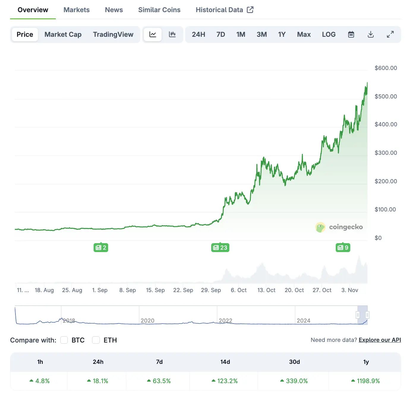 ZEC三个月暴涨20倍，“比特币白银”叙事站得住脚吗？