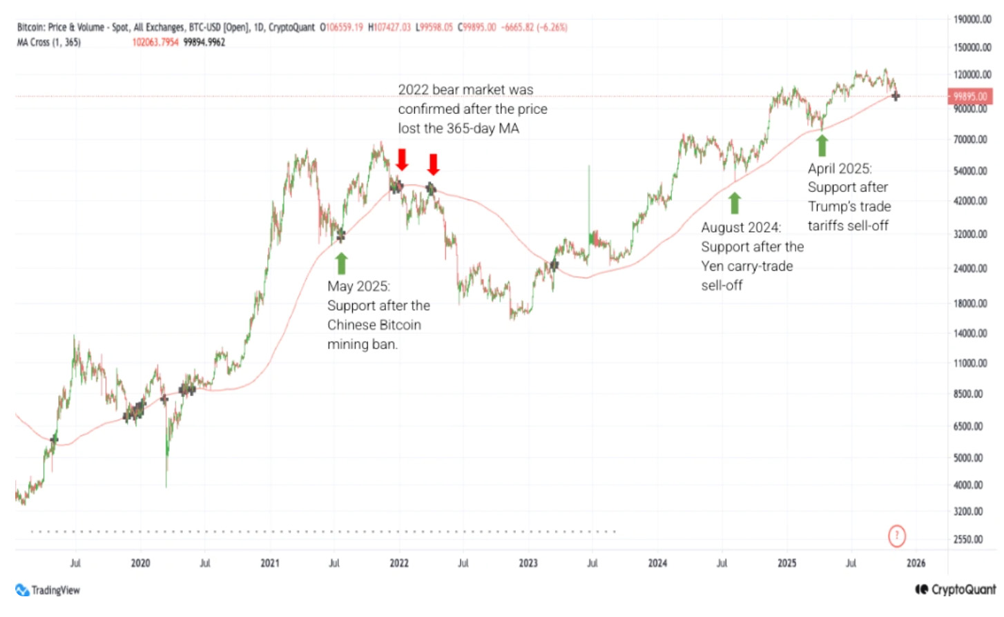比特币为何自6月以来首次跌破10万美元?