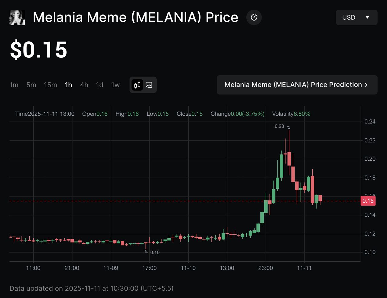 梅兰妮亚迷因币 (MELANIA)币是什么?是一项好投资吗?MELANIA 代币经济学介绍_图2