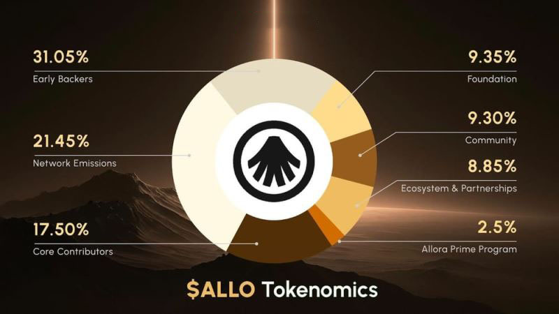 Allora Network(ALLO)币具体介绍