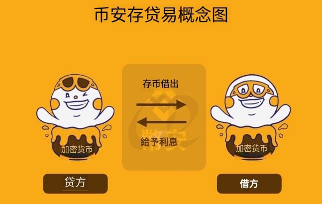 币安存贷易是什么？跟其他币安理财产品有何差异？币安存贷易放贷及借币教学