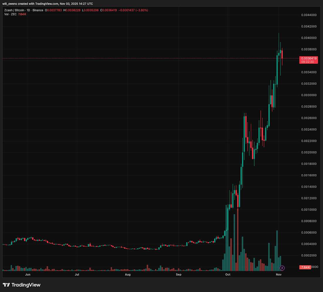Zcash暴涨原因分析