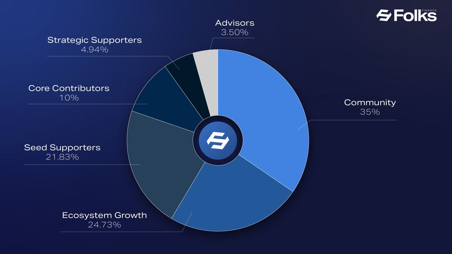 Folks Finance (FOLKS) 代币经济学