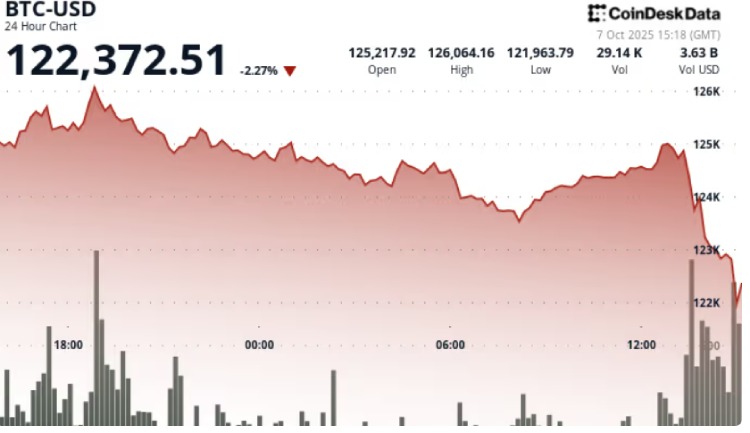 加密市场过热,BTC回调至12.1万美元:未来行情将何去何从?